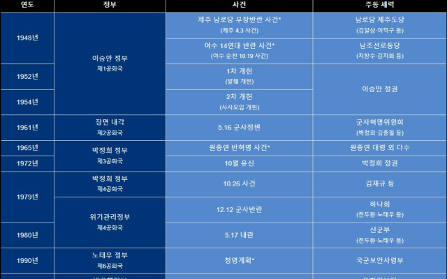 제주 4.3 사건 보상 - 무장반란부터 집단학살 전체 전개 내용