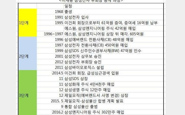 61억을 6조로 키운 마법 ... 삼성바이오 가 이재용 승계 마지막 한수…