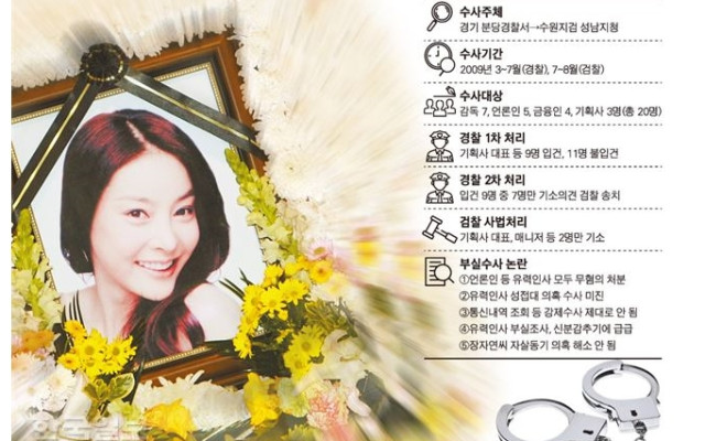 장자연 사건 수사, 경찰ㆍ검찰 거치며 ‘용두사미 결론’